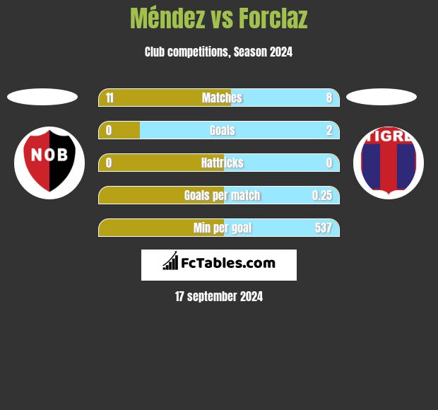 Méndez vs Forclaz h2h player stats