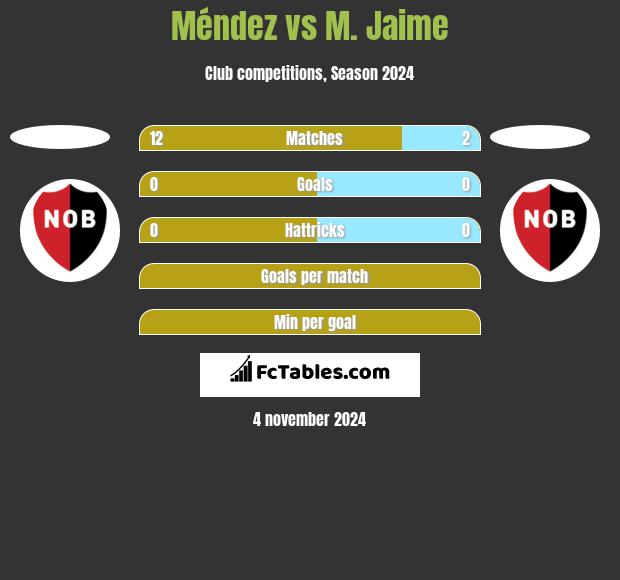 Méndez vs M. Jaime h2h player stats