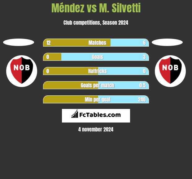 Méndez vs M. Silvetti h2h player stats