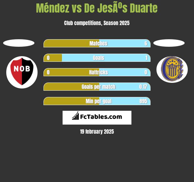 Méndez vs De JesÃºs Duarte h2h player stats