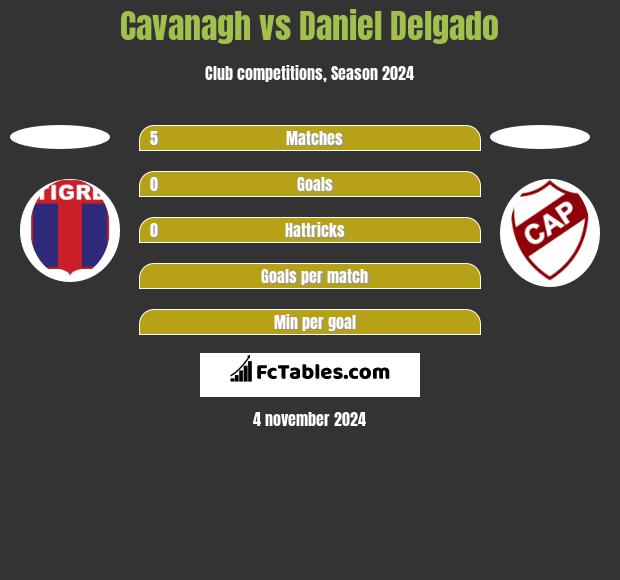 Cavanagh vs Daniel Delgado h2h player stats