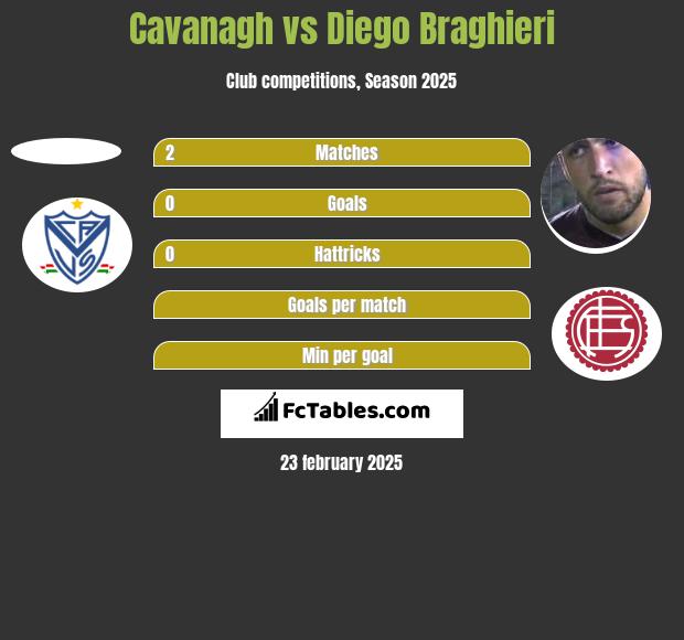 Cavanagh vs Diego Braghieri h2h player stats