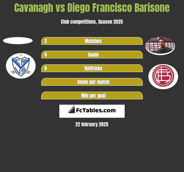 Cavanagh vs Diego Francisco Barisone h2h player stats