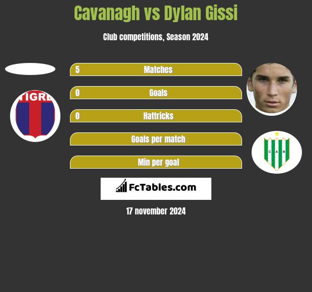 Cavanagh vs Dylan Gissi h2h player stats