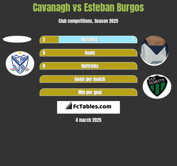 Cavanagh vs Esteban Burgos h2h player stats