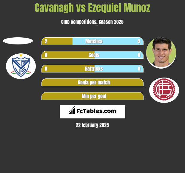 Cavanagh vs Ezequiel Munoz h2h player stats