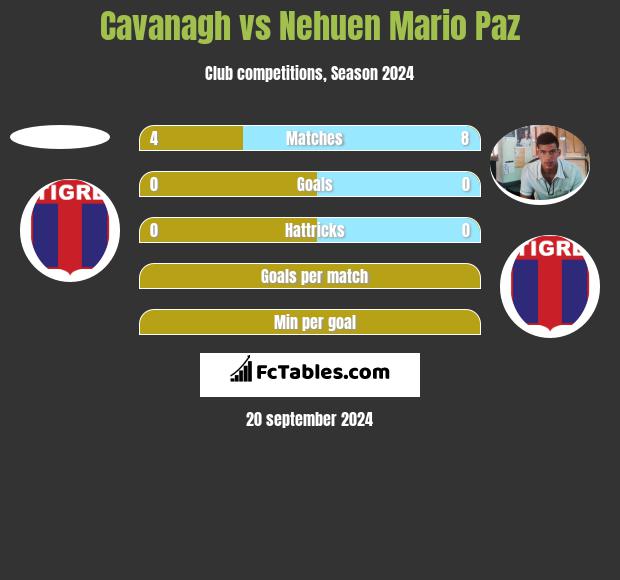 Cavanagh vs Nehuen Mario Paz h2h player stats