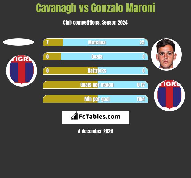 Cavanagh vs Gonzalo Maroni h2h player stats