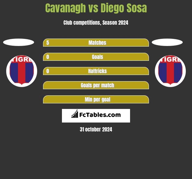 Cavanagh vs Diego Sosa h2h player stats