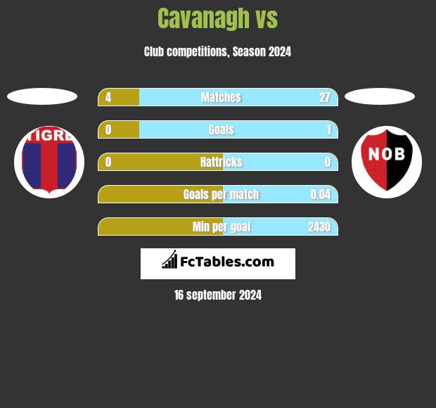 Cavanagh vs  h2h player stats