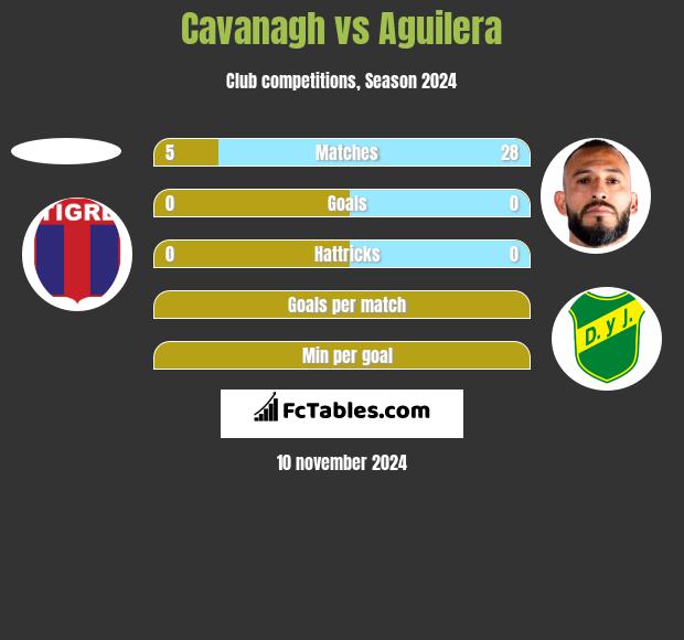 Cavanagh vs Aguilera h2h player stats