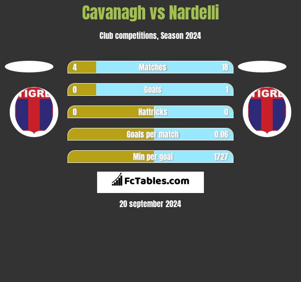 Cavanagh vs Nardelli h2h player stats