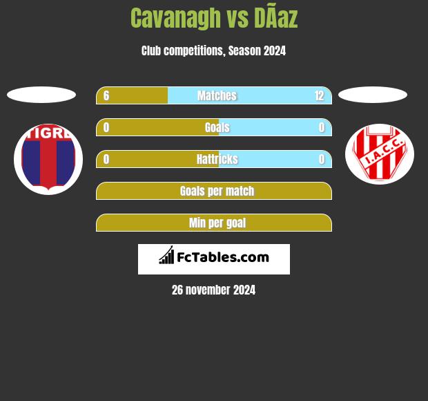 Cavanagh vs DÃ­az h2h player stats