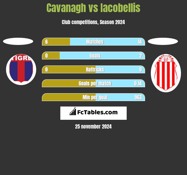 Cavanagh vs Iacobellis h2h player stats