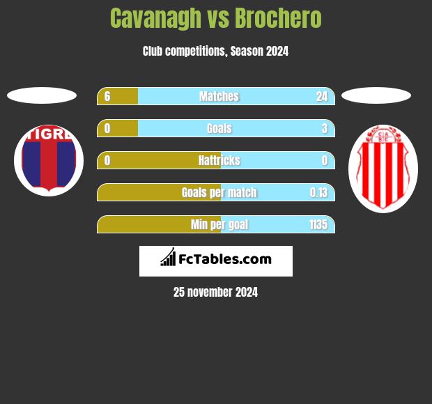 Cavanagh vs Brochero h2h player stats