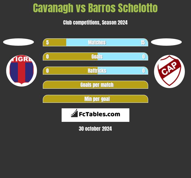 Cavanagh vs Barros Schelotto h2h player stats