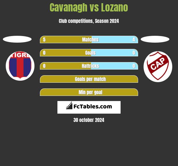 Cavanagh vs Lozano h2h player stats