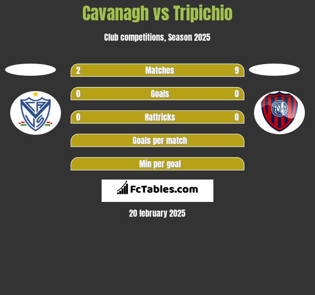 Cavanagh vs Tripichio h2h player stats