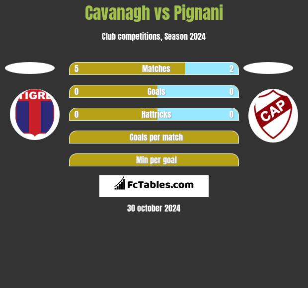 Cavanagh vs Pignani h2h player stats