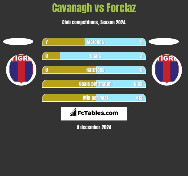 Cavanagh vs Forclaz h2h player stats