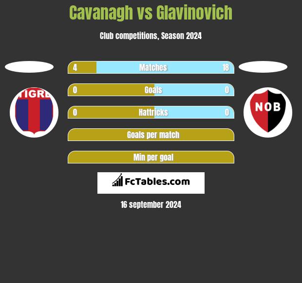 Cavanagh vs Glavinovich h2h player stats