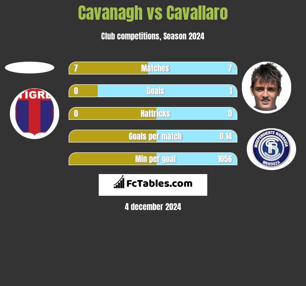 Cavanagh vs Cavallaro h2h player stats