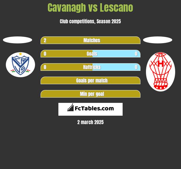 Cavanagh vs Lescano h2h player stats