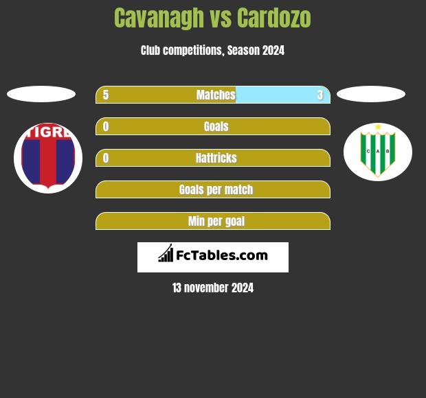 Cavanagh vs Cardozo h2h player stats