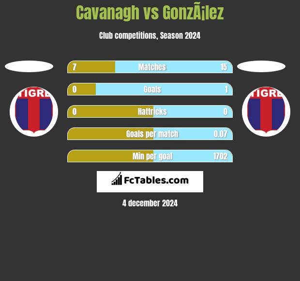 Cavanagh vs GonzÃ¡lez h2h player stats