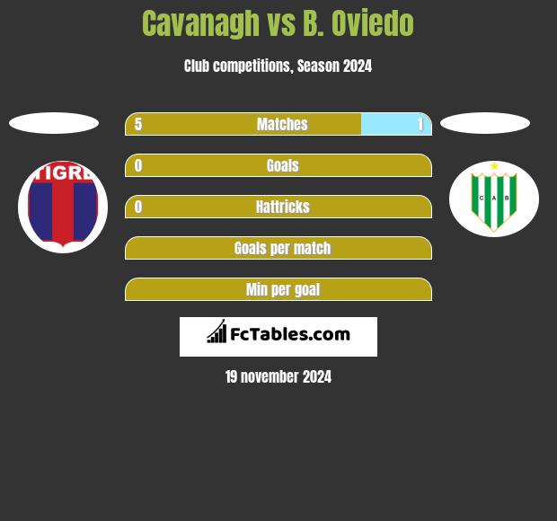 Cavanagh vs B. Oviedo h2h player stats