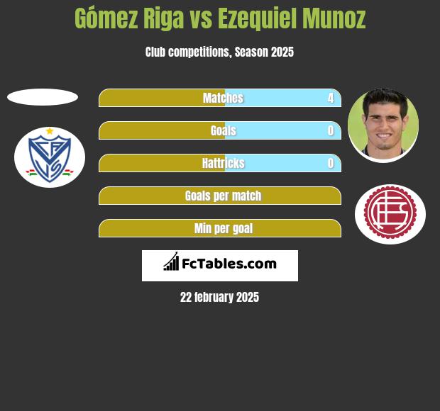 Gómez Riga vs Ezequiel Munoz h2h player stats