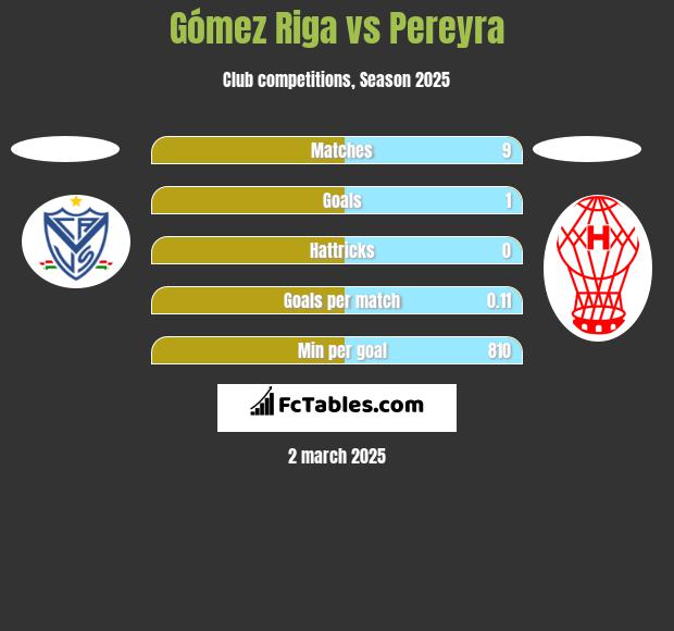 Gómez Riga vs Pereyra h2h player stats