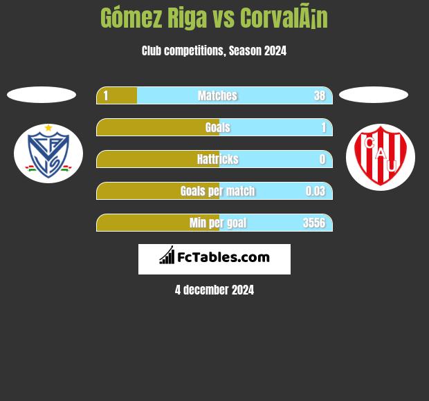 Gómez Riga vs CorvalÃ¡n h2h player stats