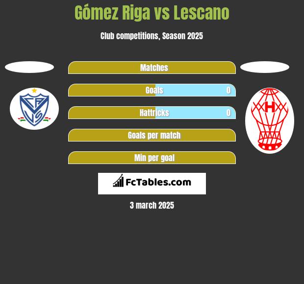 Gómez Riga vs Lescano h2h player stats