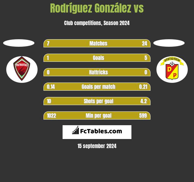 Rodríguez González vs  h2h player stats