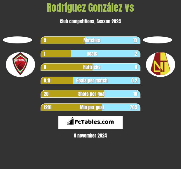 Rodríguez González vs  h2h player stats