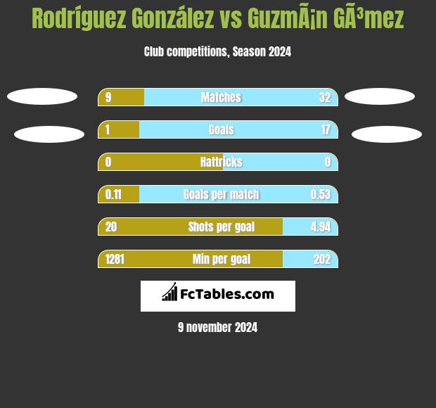 Rodríguez González vs GuzmÃ¡n GÃ³mez h2h player stats