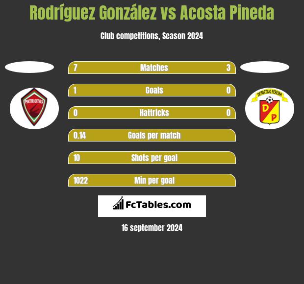 Rodríguez González vs Acosta Pineda h2h player stats