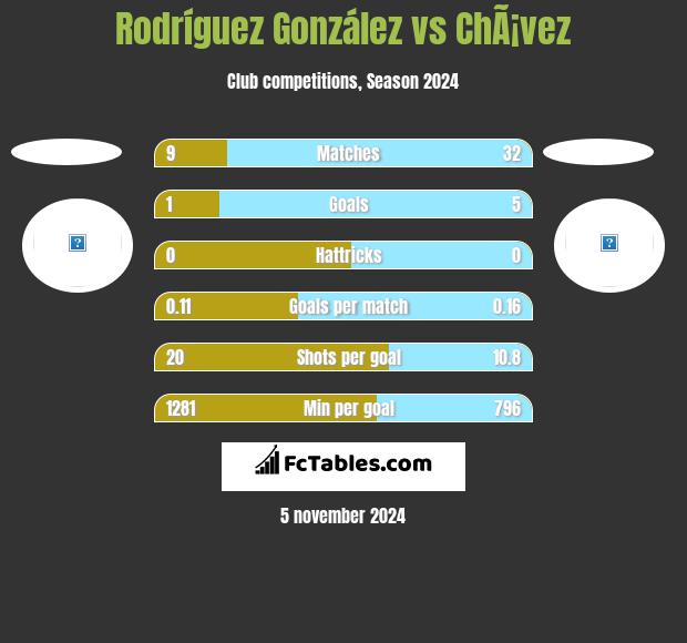 Rodríguez González vs ChÃ¡vez h2h player stats