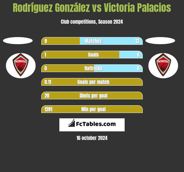 Rodríguez González vs Victoria Palacios h2h player stats