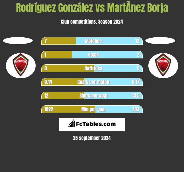 Rodríguez González vs MartÃ­nez Borja h2h player stats