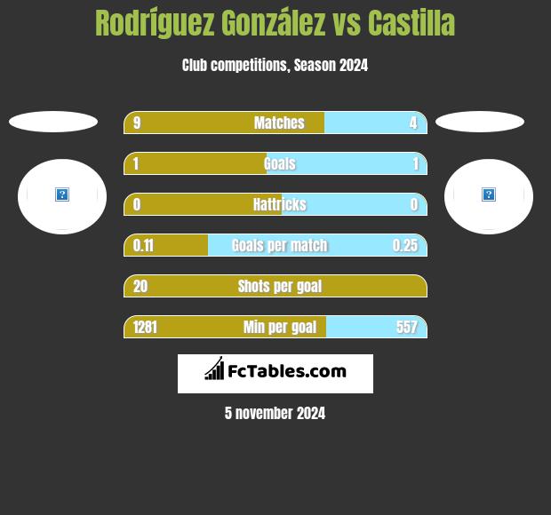 Rodríguez González vs Castilla h2h player stats