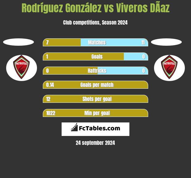 Rodríguez González vs Viveros DÃ­az h2h player stats