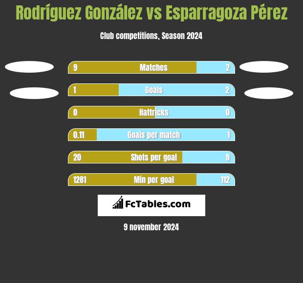 Rodríguez González vs Esparragoza Pérez h2h player stats