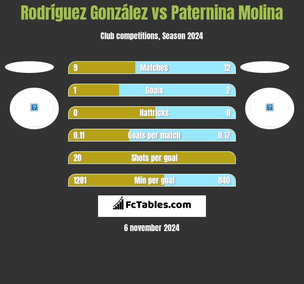 Rodríguez González vs Paternina Molina h2h player stats