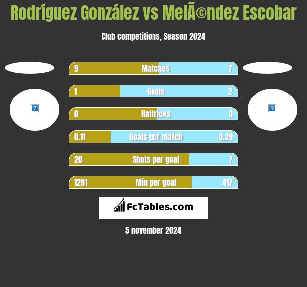 Rodríguez González vs MelÃ©ndez Escobar h2h player stats