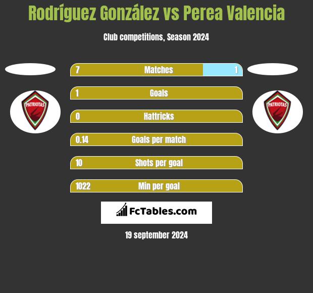 Rodríguez González vs Perea Valencia h2h player stats