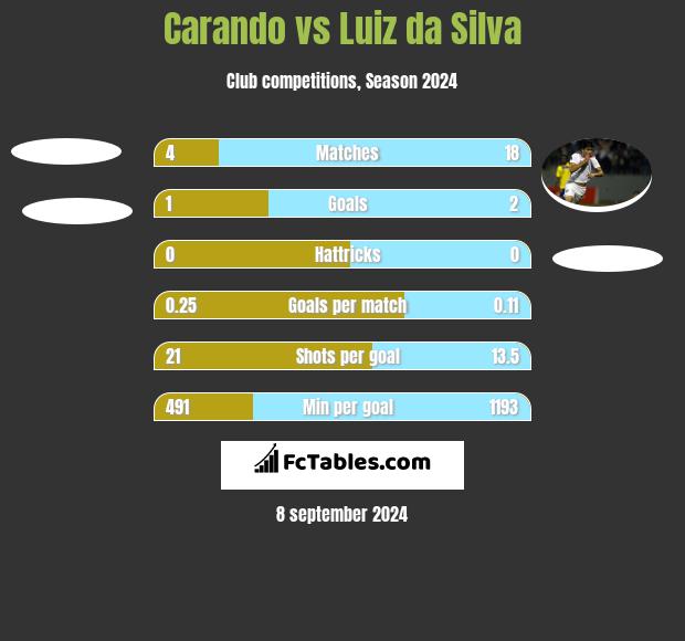 Carando vs Luiz da Silva h2h player stats