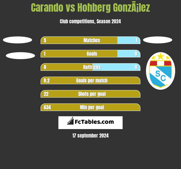 Carando vs Hohberg GonzÃ¡lez h2h player stats