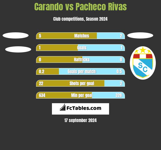 Carando vs Pacheco Rivas h2h player stats